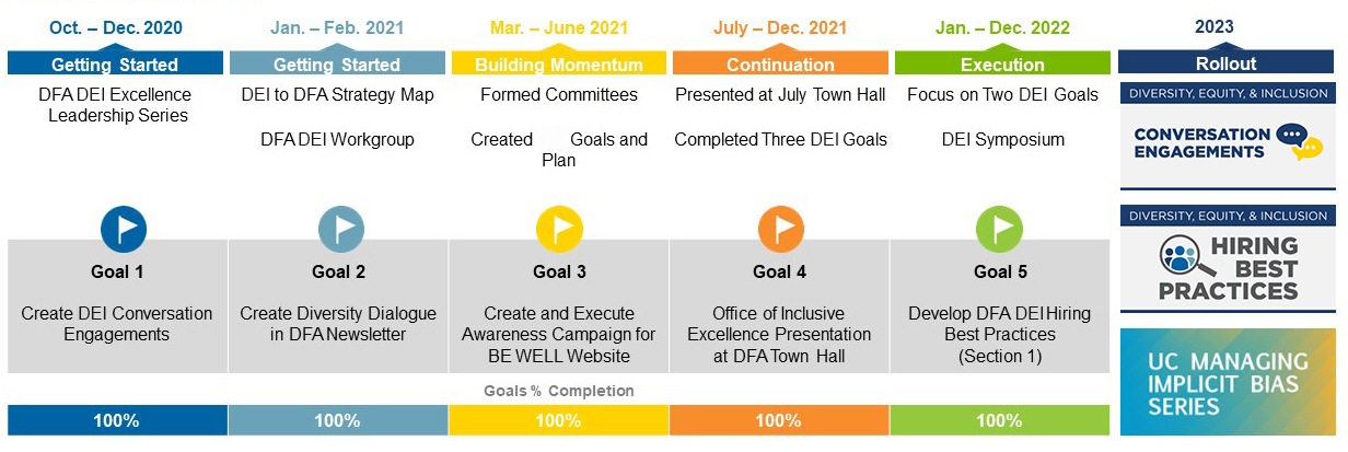 DFA D&I Initiative project timeline and goals