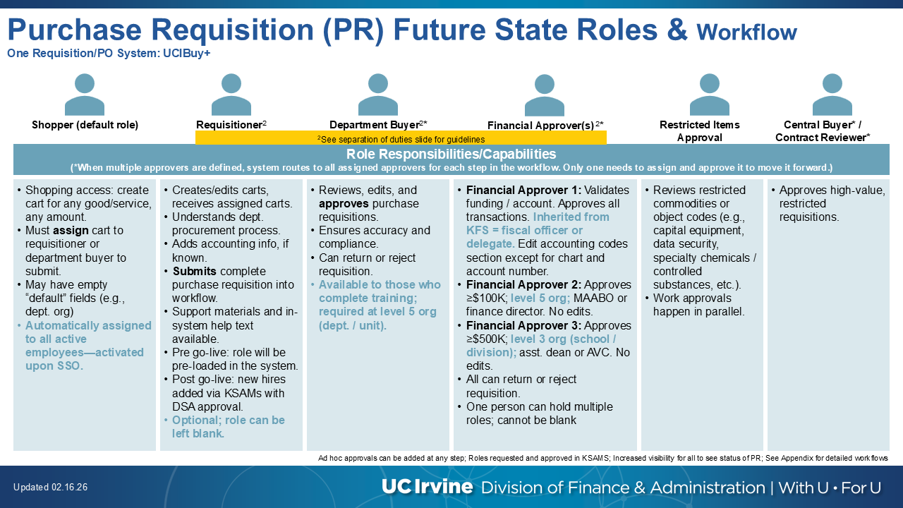 Purchase Roles UCIBuy+ Roles & Workflow // DFA Program Development & Execution // UC ...