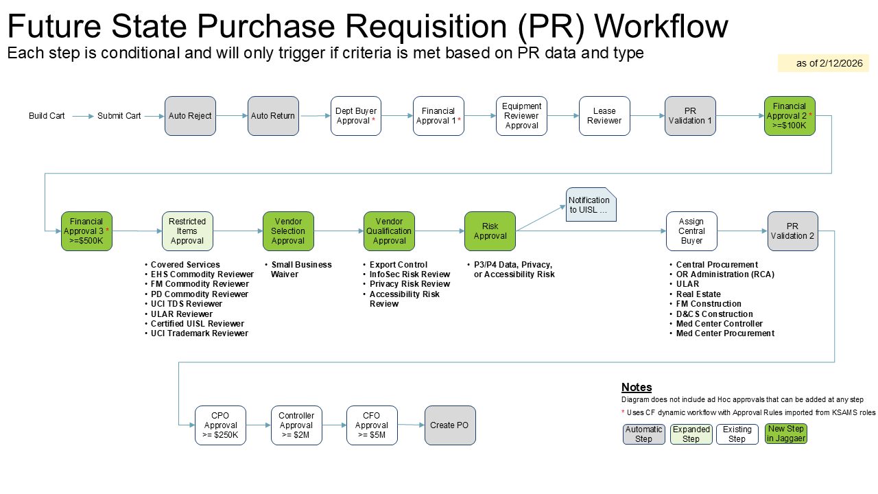 UCIBuy+ Roles & Workflow // DFA Program Development & Execution // UC ...